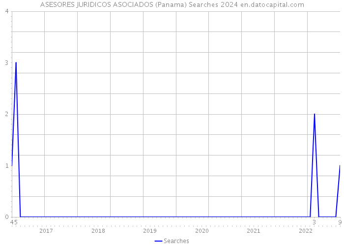 ASESORES JURIDICOS ASOCIADOS (Panama) Searches 2024 