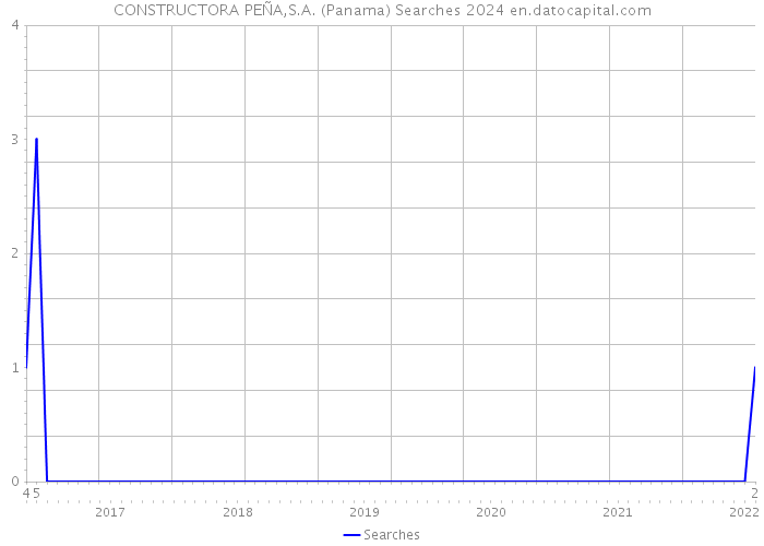 CONSTRUCTORA PEÑA,S.A. (Panama) Searches 2024 