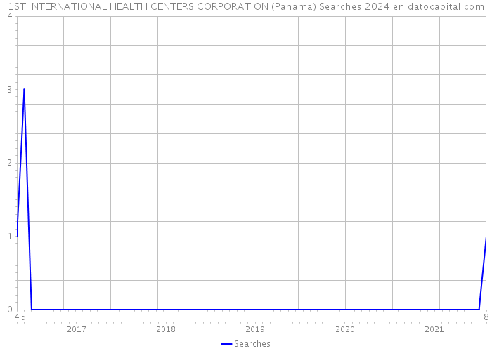 1ST INTERNATIONAL HEALTH CENTERS CORPORATION (Panama) Searches 2024 