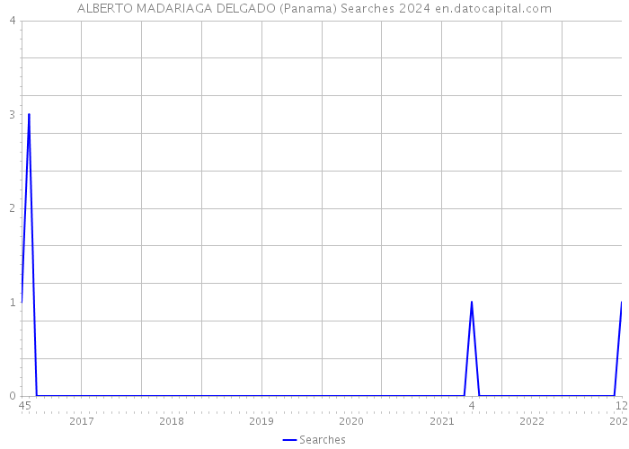 ALBERTO MADARIAGA DELGADO (Panama) Searches 2024 