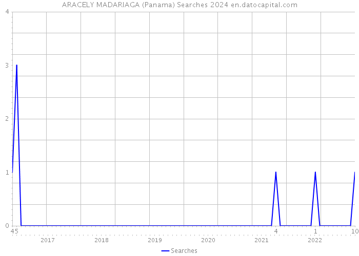 ARACELY MADARIAGA (Panama) Searches 2024 