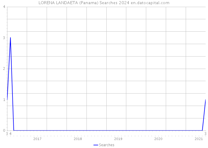 LORENA LANDAETA (Panama) Searches 2024 