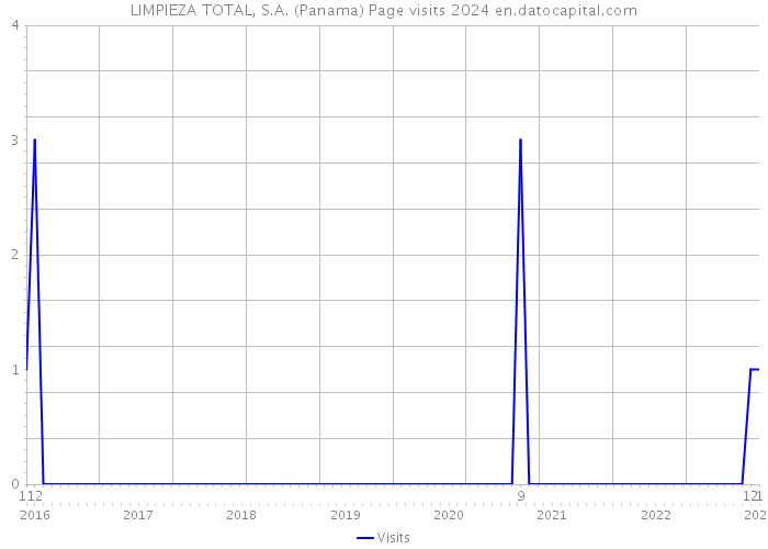 LIMPIEZA TOTAL, S.A. (Panama) Page visits 2024 