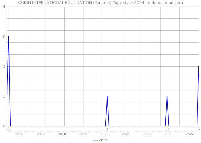 QUINN INTERNATIONAL FOUNDATION (Panama) Page visits 2024 