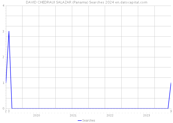 DAVID CHEDRAUI SALAZAR (Panama) Searches 2024 