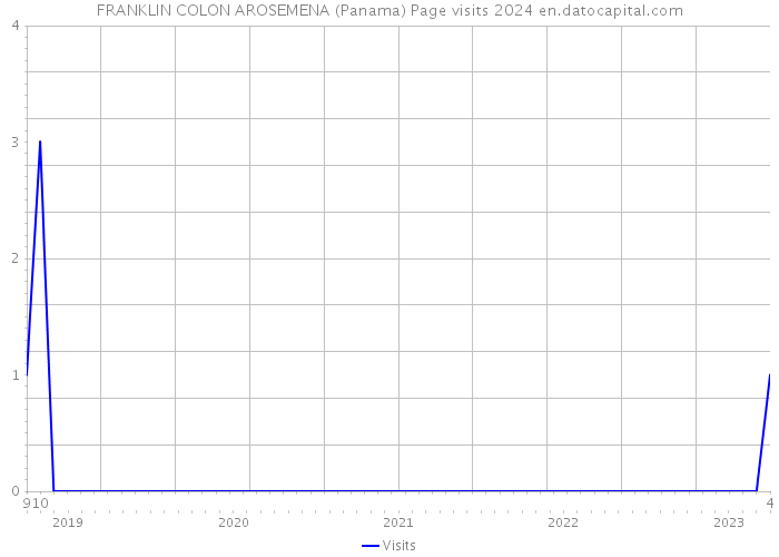 FRANKLIN COLON AROSEMENA (Panama) Page visits 2024 