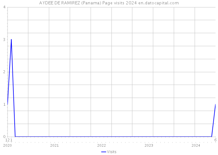 AYDEE DE RAMIREZ (Panama) Page visits 2024 
