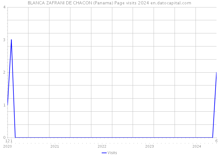 BLANCA ZAFRANI DE CHACON (Panama) Page visits 2024 