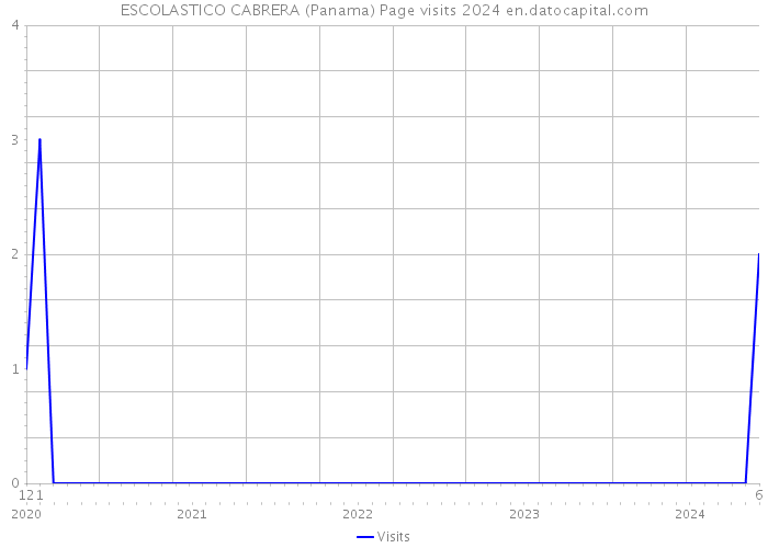 ESCOLASTICO CABRERA (Panama) Page visits 2024 
