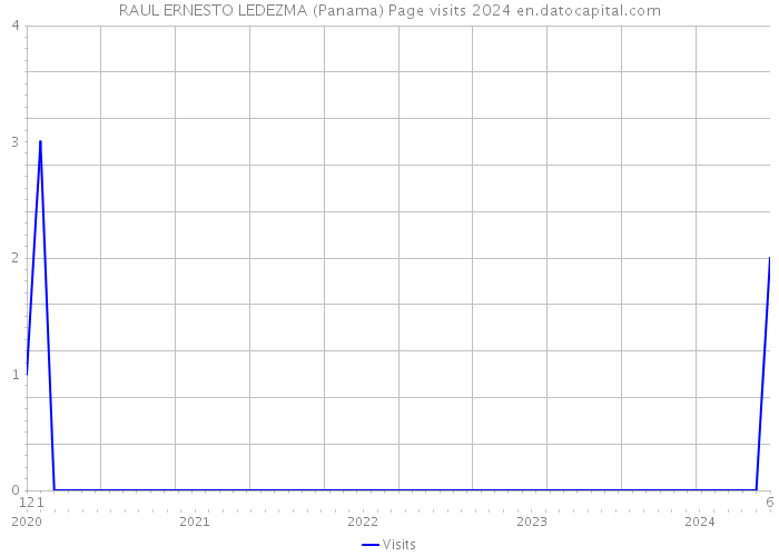 RAUL ERNESTO LEDEZMA (Panama) Page visits 2024 