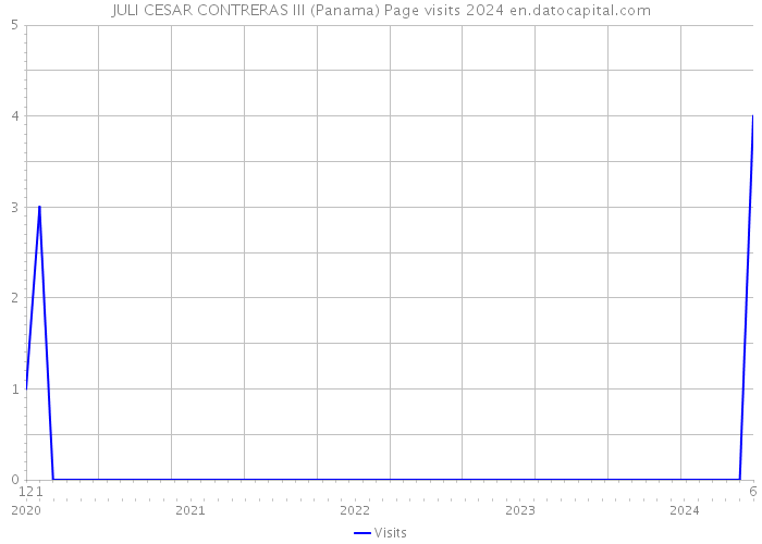 JULI CESAR CONTRERAS III (Panama) Page visits 2024 