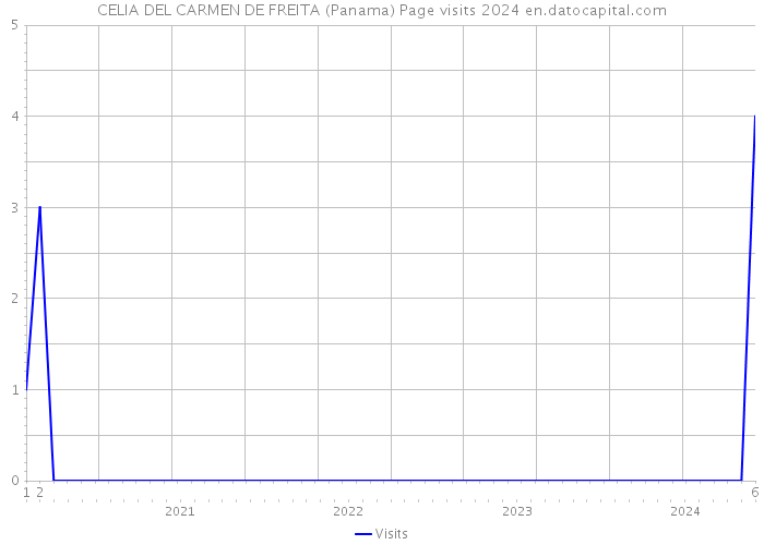 CELIA DEL CARMEN DE FREITA (Panama) Page visits 2024 