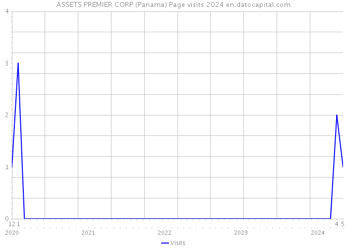 ASSETS PREMIER CORP (Panama) Page visits 2024 