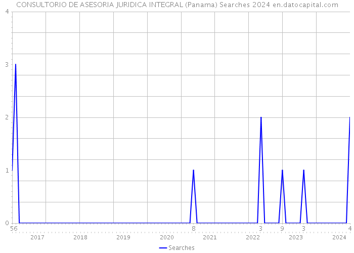 CONSULTORIO DE ASESORIA JURIDICA INTEGRAL (Panama) Searches 2024 