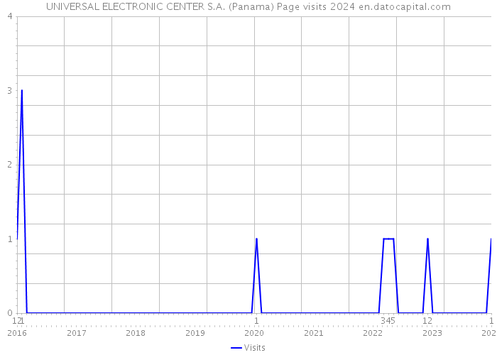 UNIVERSAL ELECTRONIC CENTER S.A. (Panama) Page visits 2024 