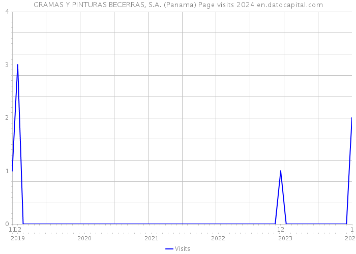 GRAMAS Y PINTURAS BECERRAS, S.A. (Panama) Page visits 2024 
