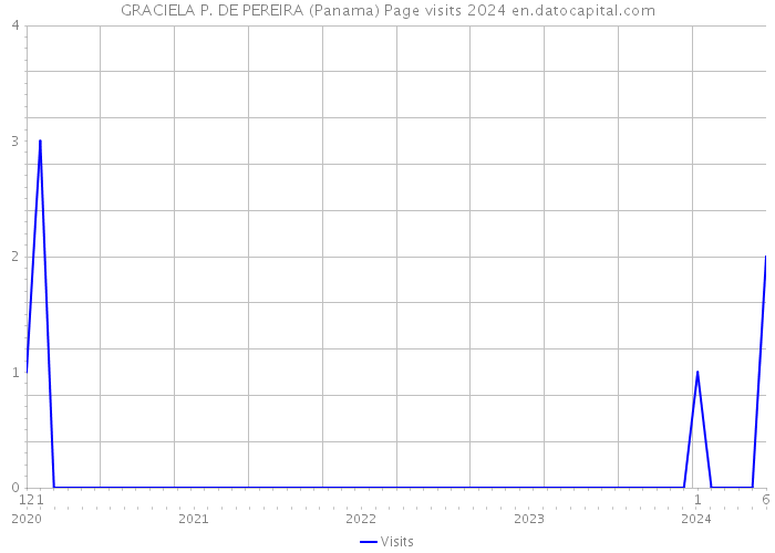 GRACIELA P. DE PEREIRA (Panama) Page visits 2024 