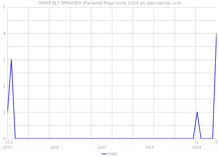 OMAR ELY MIRANDA (Panama) Page visits 2024 