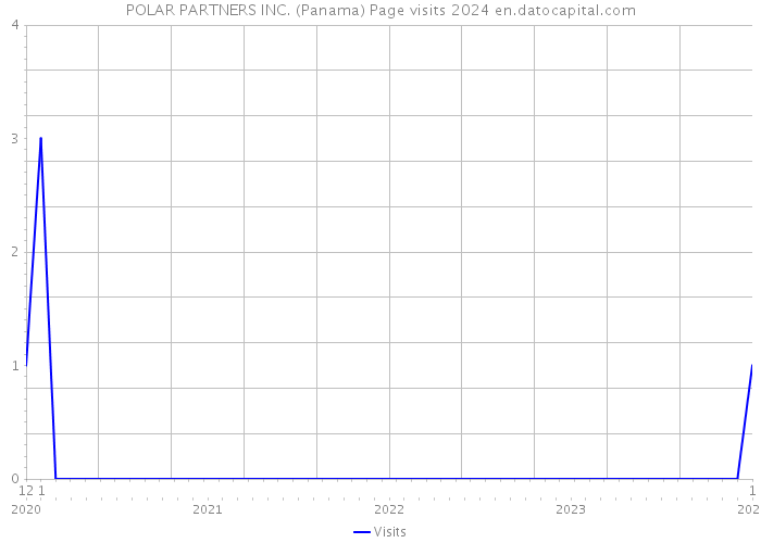 POLAR PARTNERS INC. (Panama) Page visits 2024 