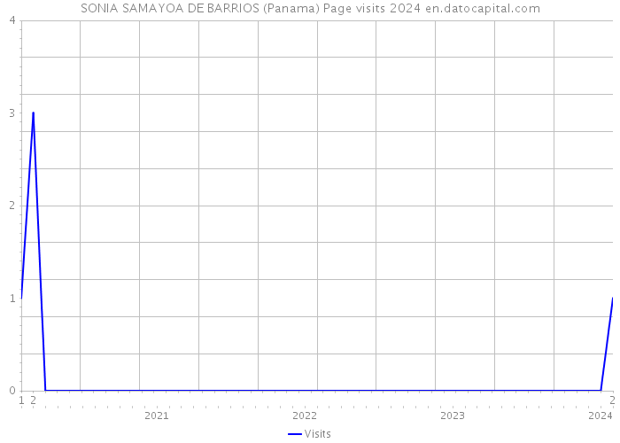 SONIA SAMAYOA DE BARRIOS (Panama) Page visits 2024 