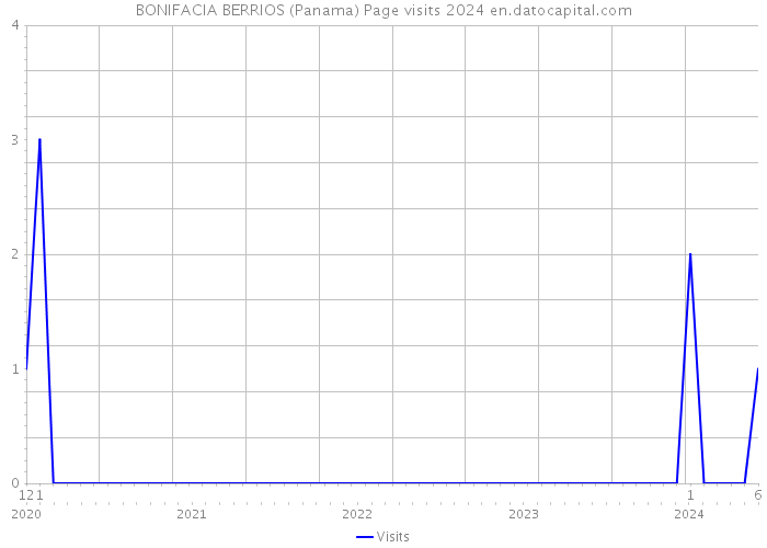 BONIFACIA BERRIOS (Panama) Page visits 2024 