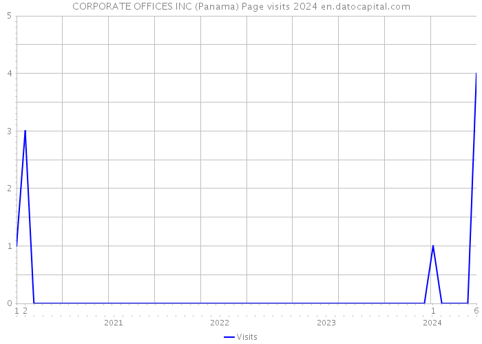 CORPORATE OFFICES INC (Panama) Page visits 2024 
