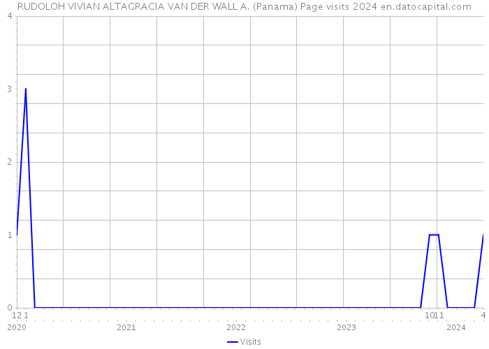 RUDOLOH VIVIAN ALTAGRACIA VAN DER WALL A. (Panama) Page visits 2024 