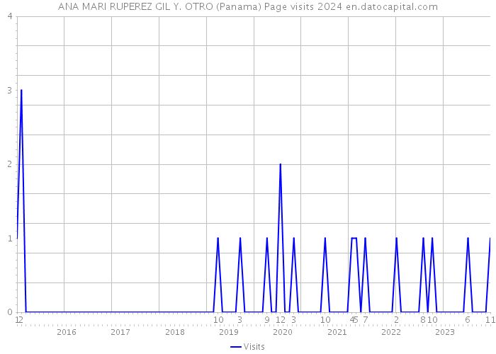 ANA MARI RUPEREZ GIL Y. OTRO (Panama) Page visits 2024 