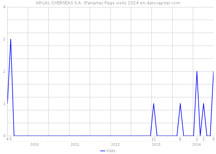 ARGAL OVERSEAS S.A. (Panama) Page visits 2024 