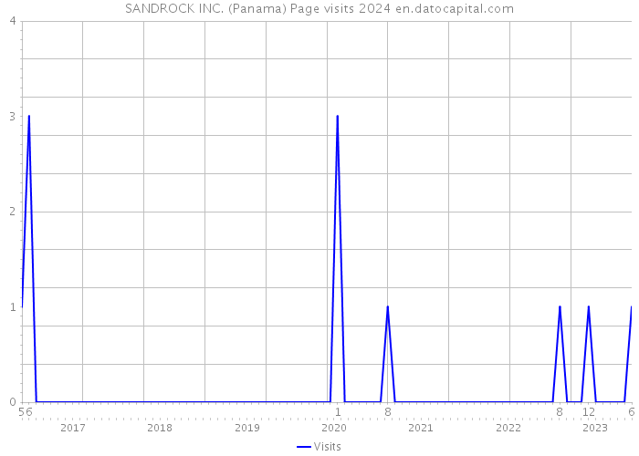 SANDROCK INC. (Panama) Page visits 2024 