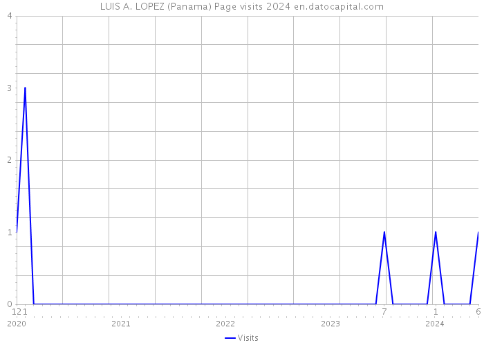 LUIS A. LOPEZ (Panama) Page visits 2024 