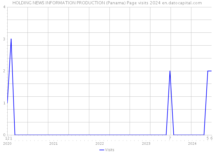 HOLDING NEWS INFORMATION PRODUCTION (Panama) Page visits 2024 