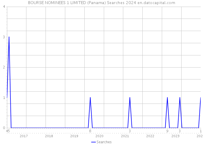 BOURSE NOMINEES 1 LIMITED (Panama) Searches 2024 