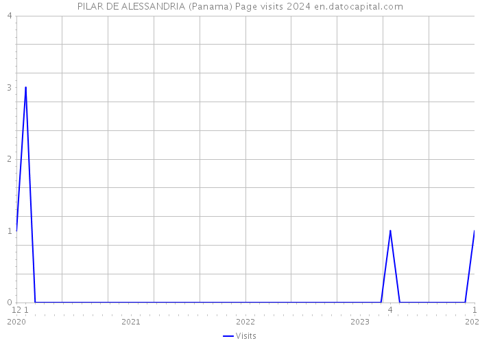 PILAR DE ALESSANDRIA (Panama) Page visits 2024 
