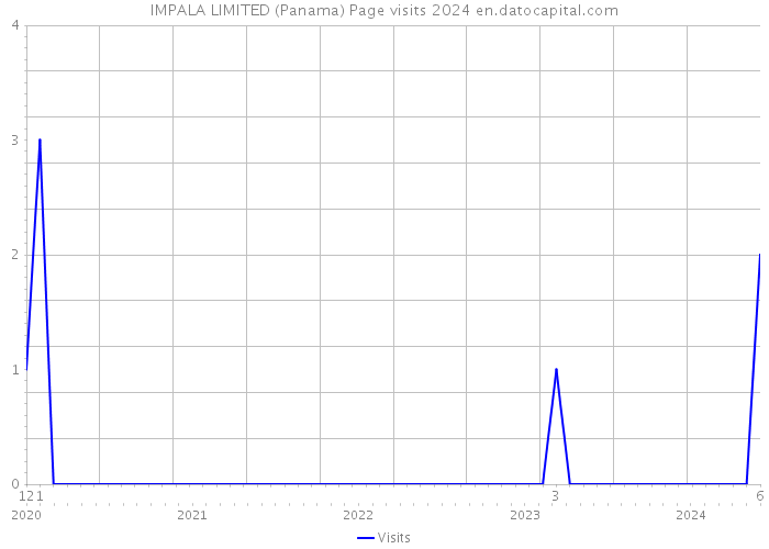 IMPALA LIMITED (Panama) Page visits 2024 