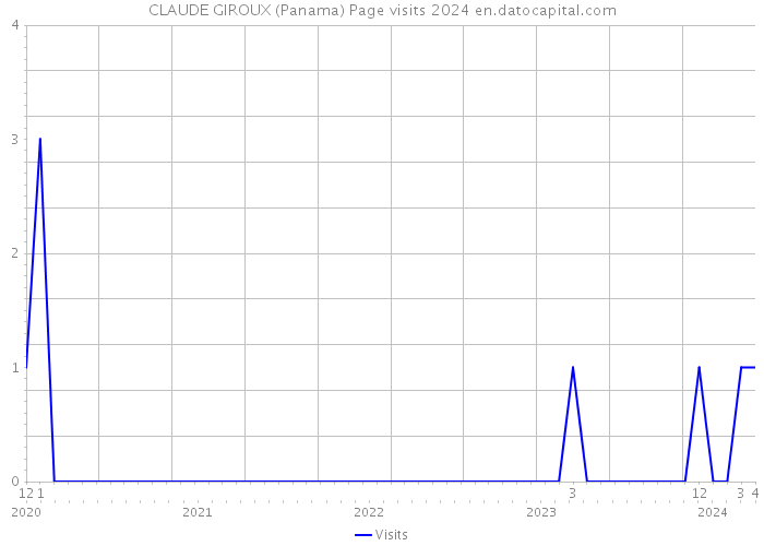 CLAUDE GIROUX (Panama) Page visits 2024 
