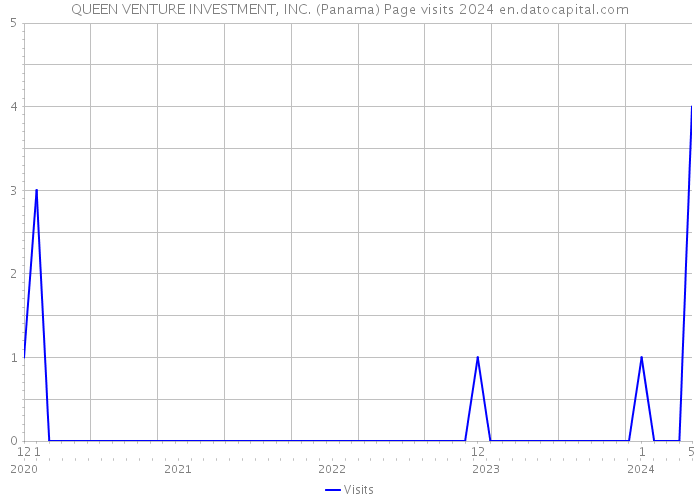 QUEEN VENTURE INVESTMENT, INC. (Panama) Page visits 2024 