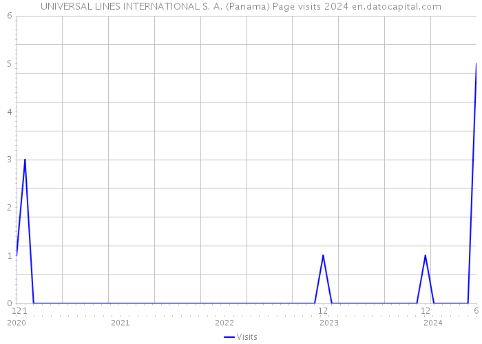 UNIVERSAL LINES INTERNATIONAL S. A. (Panama) Page visits 2024 