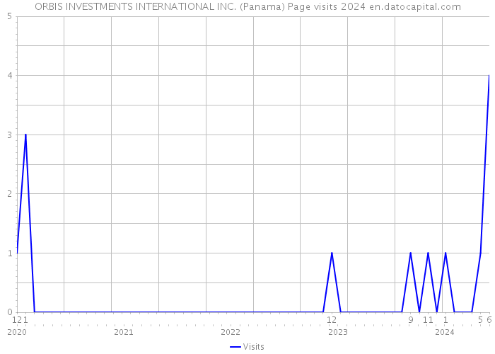 ORBIS INVESTMENTS INTERNATIONAL INC. (Panama) Page visits 2024 