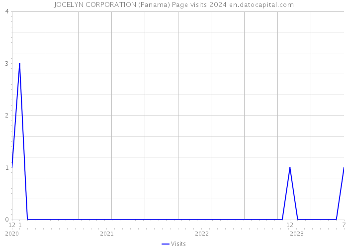 JOCELYN CORPORATION (Panama) Page visits 2024 