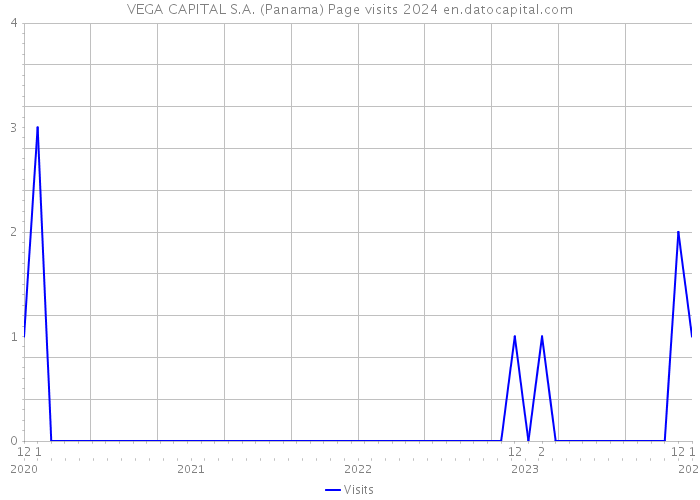 VEGA CAPITAL S.A. (Panama) Page visits 2024 