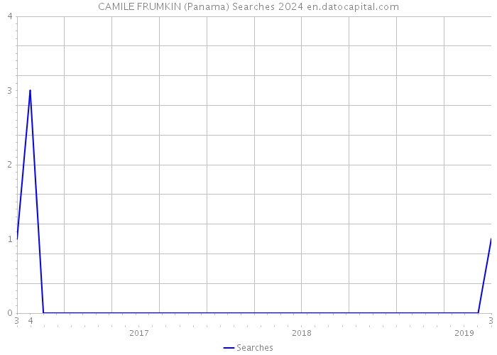 CAMILE FRUMKIN (Panama) Searches 2024 