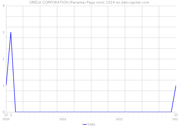 OREGA CORPORATION (Panama) Page visits 2024 