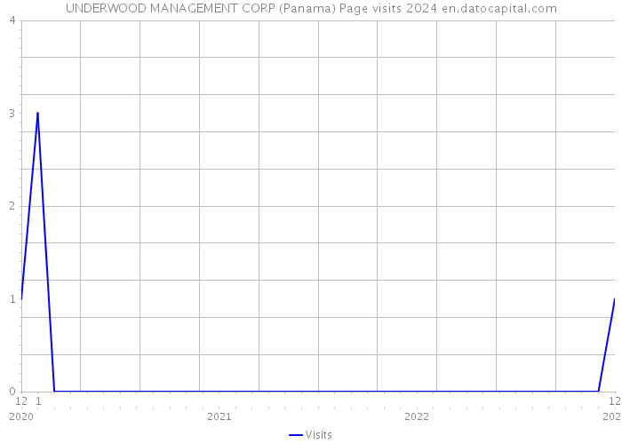UNDERWOOD MANAGEMENT CORP (Panama) Page visits 2024 