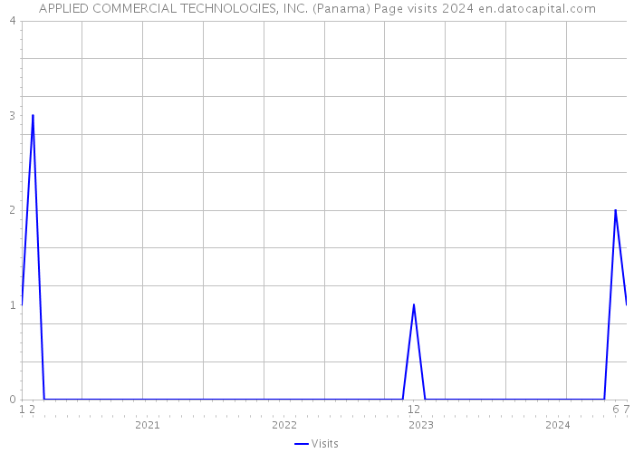 APPLIED COMMERCIAL TECHNOLOGIES, INC. (Panama) Page visits 2024 