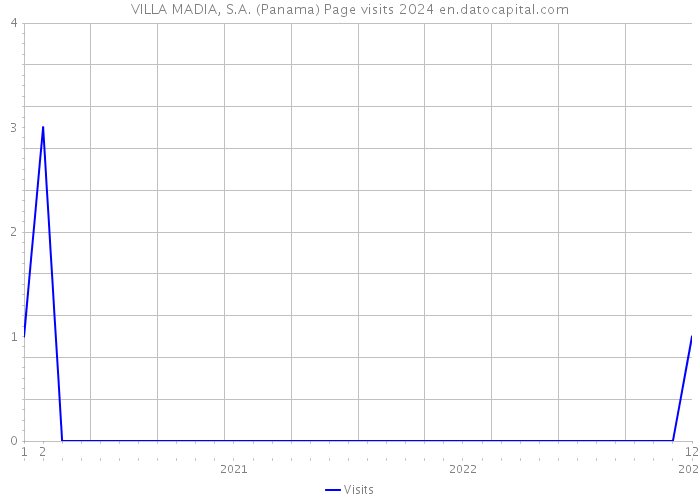 VILLA MADIA, S.A. (Panama) Page visits 2024 