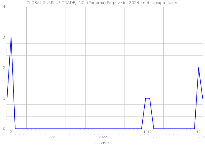 GLOBAL SURPLUS TRADE, INC. (Panama) Page visits 2024 