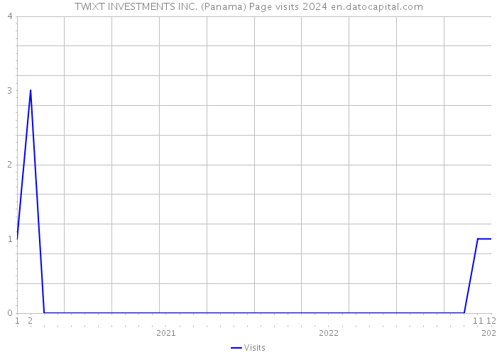 TWIXT INVESTMENTS INC. (Panama) Page visits 2024 