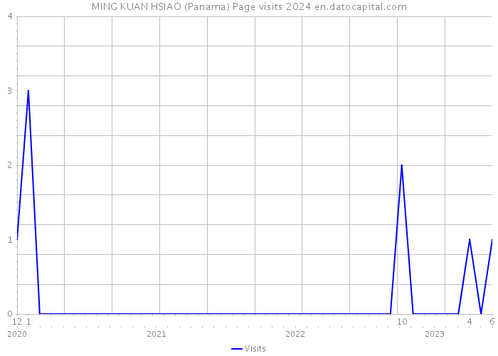 MING KUAN HSIAO (Panama) Page visits 2024 