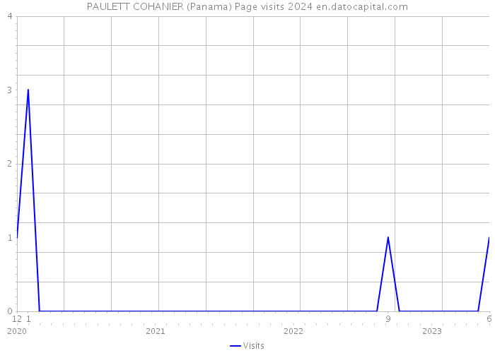 PAULETT COHANIER (Panama) Page visits 2024 